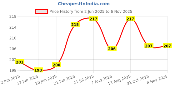 flipkart.com ridivansh creations Acrylic Car Hanging Yadav Both Side Car Hanging Ornament ridivansh creations Price History Graph from 2 Jun 2025 to 6 Nov 2025