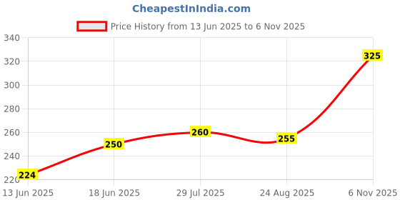 flipkart.com arineo Acrylic Carrom Coin (24 Coins with 1 STRICKER) with Carrom Powder Carrom Pawns arineo Price History Graph from 13 Jun 2025 to 6 Nov 2025