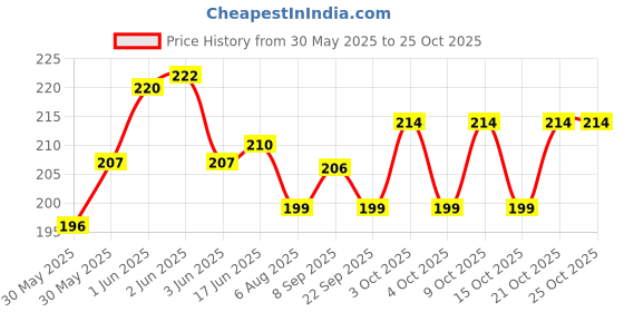 flipkart.com perico ACRYLIC CARROM COIN WITH ORANGE STRIKER (9WHITE,10 BLACK,1RED) Carrom Pawns perico Price History Graph from 30 May 2025 to 21 Oct 2025