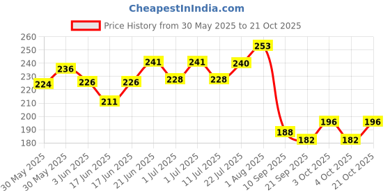 flipkart.com perico Acrylic Carrom Coins (10 black 9 white 1 red) with pink striker Carrom Pawns perico Price History Graph from 30 May 2025 to 21 Oct 2025