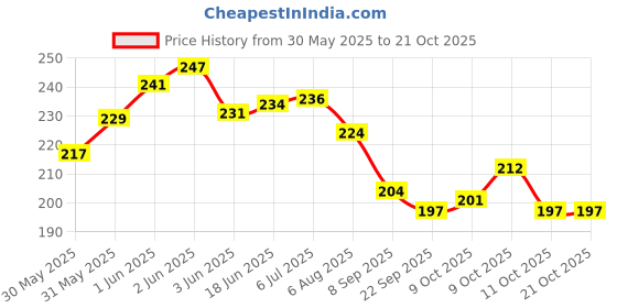 flipkart.com perico Acrylic Carrom Coins (10 Black,9 White, 1 Red) with Parrot Green Color Striker Carrom Pawns perico Price History Graph from 30 May 2025 to 21 Oct 2025