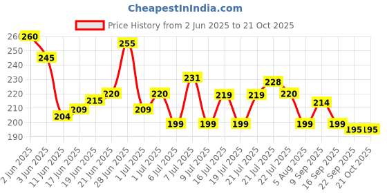 flipkart.com perico ACRYLIC CARROM COINS 10BLACK,9 WHITE,1RED WITH GREEN STRICKER Carrom Pawns perico Price History Graph from 2 Jun 2025 to 21 Oct 2025