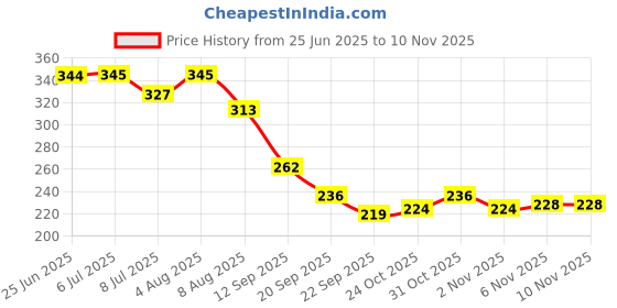 flipkart.com digsmorden Acrylic Carrom Coins 24 pcs, Black & White Carrom Pawns digsmorden Price History Graph from 25 Jun 2025 to 9 Nov 2025