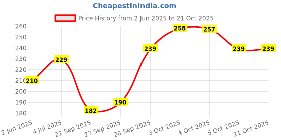 flipkart.com garg enterprises ACRYLIC CARROM PAWNS Carrom Pawns garg enterprises Price History Graph from 2 Jun 2025 to 19 Oct 2025