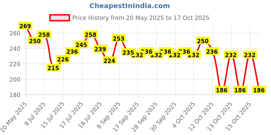 flipkart.com gtctrading Acrylic Chatai Mat gtctrading Price History Graph from 20 May 2025 to 17 Oct 2025