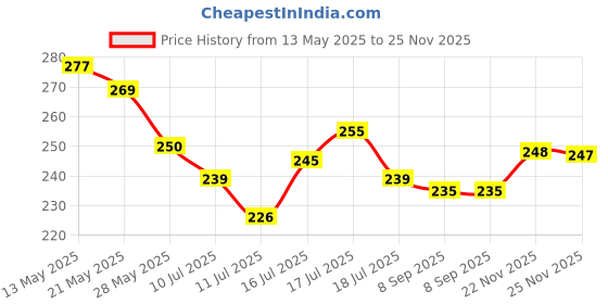 flipkart.com gtctrading Acrylic Chatai Mat gtctrading Price History Graph from 13 May 2025 to 25 Nov 2025