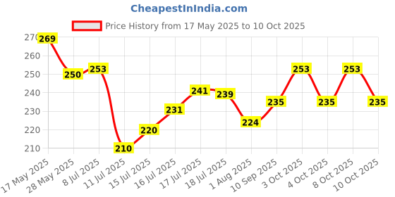 flipkart.com gtctrading Acrylic Chatai Mat gtctrading Price History Graph from 17 May 2025 to 10 Oct 2025