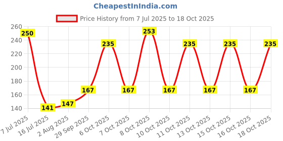 flipkart.com gtctrading Acrylic Chatai Mat gtctrading Price History Graph from 7 Jul 2025 to 16 Oct 2025