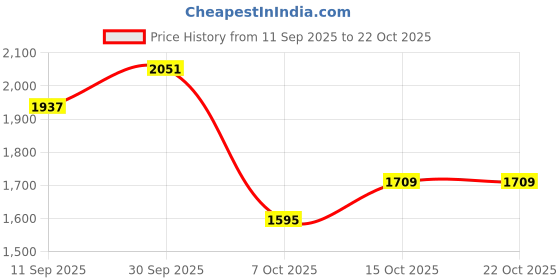 flipkart.com dressberry Acrylic Checkered Coat For Women dressberry Price History Graph from 11 Sep 2025 to 22 Oct 2025