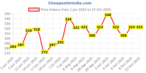 flipkart.com frkb Acrylic Clipboard Exam Pad Plastic Writing Pad - Set of 2, Transparent frkb Price History Graph from 1 Jun 2025 to 14 Oct 2025