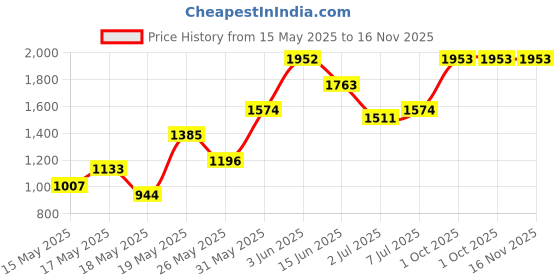 flipkart.com all about you Acrylic Coat For Women all about you Price History Graph from 15 May 2025 to 16 Nov 2025