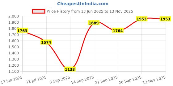 flipkart.com all about you Acrylic Coat For Women all about you Price History Graph from 13 Jun 2025 to 12 Nov 2025