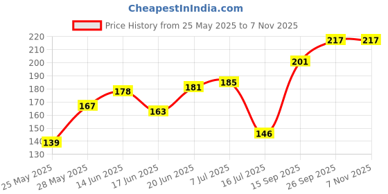 flipkart.com fevicryl Acrylic Colour (100 Ml) White (Set of 1, White) fevicryl Price History Graph from 25 May 2025 to 6 Nov 2025