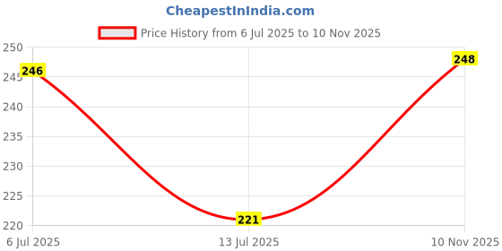 flipkart.com fevicryl ACRYLIC COLOURS fevicryl Price History Graph from 6 Jul 2025 to 10 Nov 2025