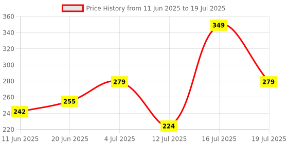 flipkart.com fevicryl Acrylic Colours Pastel Kit | 10 x 15 ml | DIY Paint, Multi-surface fevicryl Price History Graph from 11 Jun 2025 to 16 Jul 2025