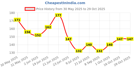 flipkart.com ontiq mundo Acrylic Corner For Bathroom (set of 2) Plastic Wall Shelf ontiq mundo Price History Graph from 30 May 2025 to 29 Oct 2025