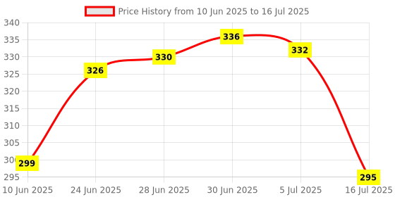 flipkart.com melbon Acrylic Crystal Desk Lamp?Control Switch & USB Charging?Dynamic Table Lamp Table Lamp melbon Price History Graph from 10 Jun 2025 to 16 Jul 2025