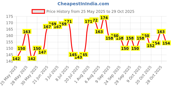 flipkart.com crimson knot Acrylic Exam crimson knot Price History Graph from 25 May 2025 to 28 Oct 2025