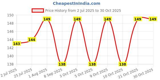 flipkart.com lately Acrylic False Nails & Nail Glue with nail polish lately Price History Graph from 2 Jul 2025 to 30 Oct 2025