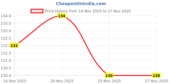 flipkart.com swenky Acrylic False Nails & Nail Glue with nail polish swenky Price History Graph from 14 Nov 2025 to 26 Nov 2025