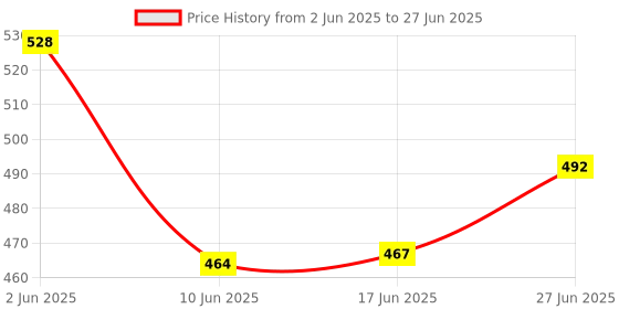flipkart.com verox Acrylic Flameless LED Candles with Remote Control and Timer - AA Battery-Powered Candle verox Price History Graph from 2 Jun 2025 to 27 Jun 2025