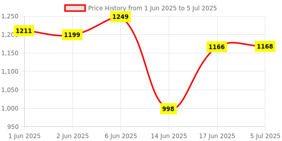 flipkart.com verox Acrylic Flameless LED Candles with Remote Control and Timer - AA Battery-Powered Candle verox Price History Graph from 1 Jun 2025 to 5 Jul 2025