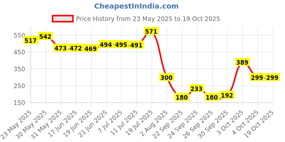 flipkart.com ncs Acrylic Floor Mat ncs Price History Graph from 23 May 2025 to 19 Oct 2025