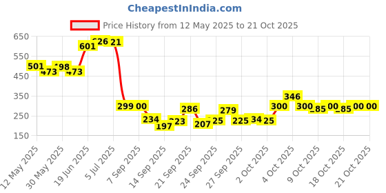 flipkart.com ncs Acrylic Floor Mat ncs Price History Graph from 12 May 2025 to 21 Oct 2025