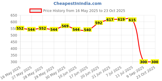 flipkart.com ncs Acrylic Floor Mat ncs Price History Graph from 16 May 2025 to 22 Oct 2025