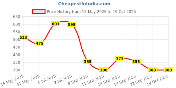 flipkart.com ncs Acrylic Floor Mat ncs Price History Graph from 15 May 2025 to 19 Oct 2025
