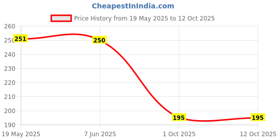 flipkart.com gtctrading Acrylic Floor Mat gtctrading Price History Graph from 19 May 2025 to 11 Oct 2025
