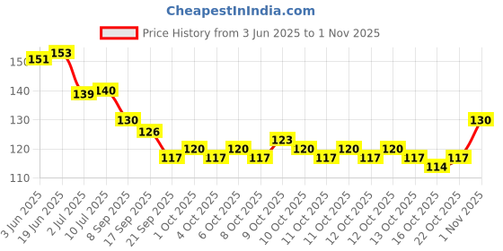 flipkart.com appetina Acrylic Flower Nail Art Stickers Decals Summer Nail Decorations Blooming Flower appetina Price History Graph from 3 Jun 2025 to 1 Nov 2025