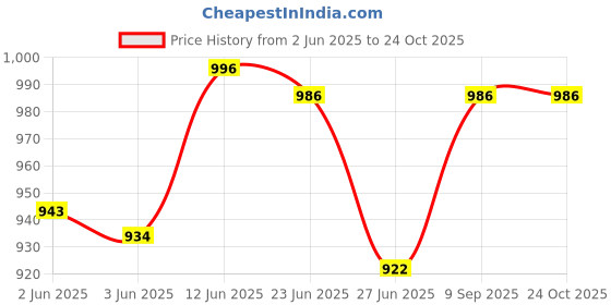 flipkart.com payflip Acrylic Freezer Door Suitable For Voltas Beko RDC220B/W0DBE0M 185 ltr 4 Star DC Fridge Door Shelf payflip Price History Graph from 2 Jun 2025 to 22 Oct 2025