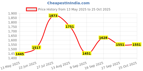 flipkart.com pin pai Acrylic Gel Poly Nail Gel, 15ml, Pack of 9 pin pai Price History Graph from 13 May 2025 to 25 Oct 2025