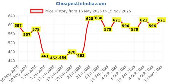flipkart.com peacora Acrylic Gel Poly Nail Gel Nail Extension Set (White) Nail Art Combo Kit peacora Price History Graph from 16 May 2025 to 15 Nov 2025