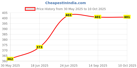 flipkart.com little birdie Acrylic Gesso Finish Paint, White 100ml,Gloss Decor Varnish, 100ml(Pack of 2) Gloss Varnish little birdie Price History Graph from 30 May 2025 to 10 Oct 2025