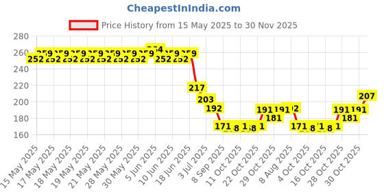 flipkart.com acrylichand Acrylic Hand for Mehandi Practice Acrylic Hand 40CM Reusable Washable Acrylic acrylichand Price History Graph from 15 May 2025 to 30 Nov 2025