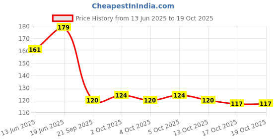 flipkart.com naagvanshi Acrylic hand for practice of mehandi reusable and washable naagvanshi Price History Graph from 13 Jun 2025 to 15 Oct 2025