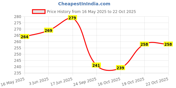 flipkart.com mftonline Acrylic Hookah Bong Beer Bong Funnel mftonline Price History Graph from 16 May 2025 to 21 Oct 2025