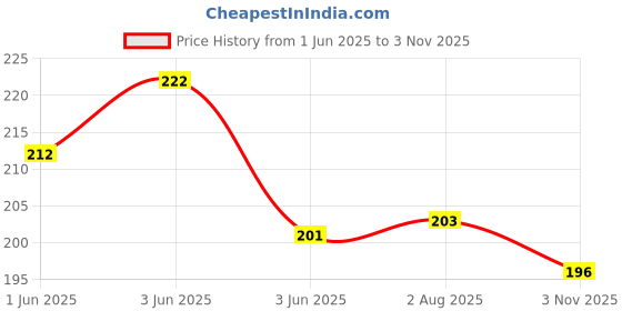 flipkart.com ridivansh creations Acrylic Lord Shiva Black Car Hanging Ornament ridivansh creations Price History Graph from 1 Jun 2025 to 3 Nov 2025