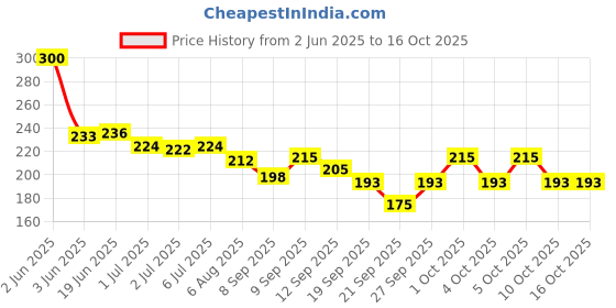 flipkart.com florix acrylic mehendi practice hand set of 2 florix Price History Graph from 2 Jun 2025 to 16 Oct 2025