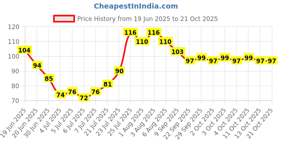 flipkart.com nailwind Acrylic Nail Brush, Gel Nail Brush for Acrylic Nails Professional nailwind Price History Graph from 19 Jun 2025 to 21 Oct 2025