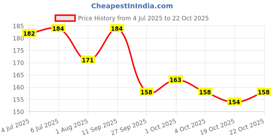 flipkart.com gleevia Acrylic Nail Clipper for Artificial Nail Manicure Pedicure Cutter Nail Art Tool gleevia Price History Graph from 4 Jul 2025 to 21 Oct 2025