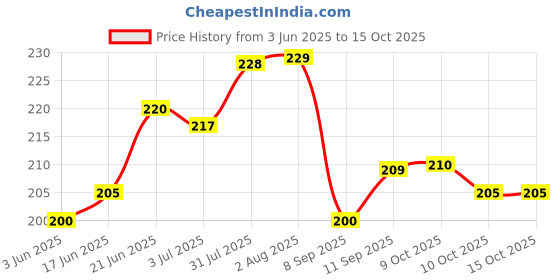 flipkart.com bluedeal Acrylic Nail Display Stand,Magnetic Nail Practice Holde,Art Stand for False Nail bluedeal Price History Graph from 3 Jun 2025 to 15 Oct 2025