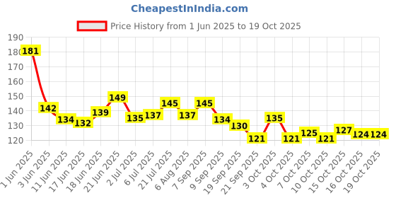 flipkart.com ranore Acrylic Nail Display Stand,Magnetic Nail Tip Practice Holders ranore Price History Graph from 1 Jun 2025 to 18 Oct 2025