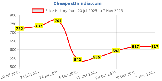 flipkart.com nailwind Acrylic Nail Extension Kit, Acrylic Powder x3, Monomer, Dappen Glass nailwind Price History Graph from 20 Jul 2025 to 3 Nov 2025