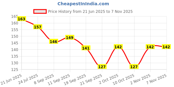 flipkart.com d.b.z. Acrylic Nail Forms,Gold Horseshoe Nail Extension Forms,Nail Tips Guide d.b.z. Price History Graph from 21 Jun 2025 to 6 Nov 2025