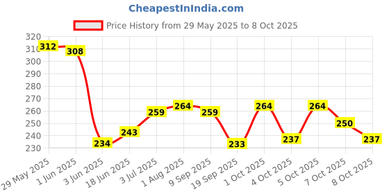 flipkart.com thr3e strokes Acrylic Nail Training Mat - Silicone Trainer Sheet for Application Practice thr3e strokes Price History Graph from 29 May 2025 to 8 Oct 2025