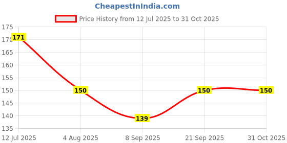 flipkart.com ukani Acrylic Night Lamp with 7 Color Changing13 Night Lamp ukani Price History Graph from 12 Jul 2025 to 31 Oct 2025