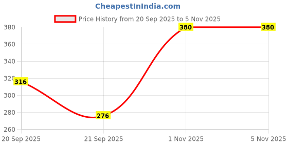 flipkart.com flair creative ACRYLIC Paint Marker flair creative Price History Graph from 20 Sep 2025 to 1 Nov 2025